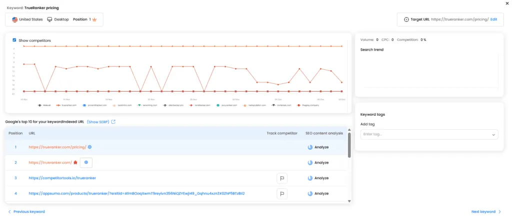 Detalle de la keyword TrueRanker pricing con la tabla Google’s top 10 y una URL canibalizando en el puesto 2.