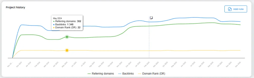 Gráfico de histórico del proyecto con dominios de referencia, backlinks, Domain Rank y el botón Add note.