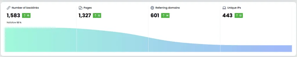 Resumen del proyecto con número de backlinks, páginas, dominios de referencia e IPs únicas.