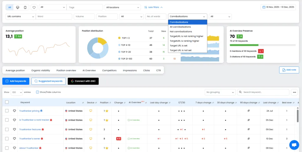 Dashboard con el filtro Cannibalizations abierto y TargetURL is not ranking higher en la lista.