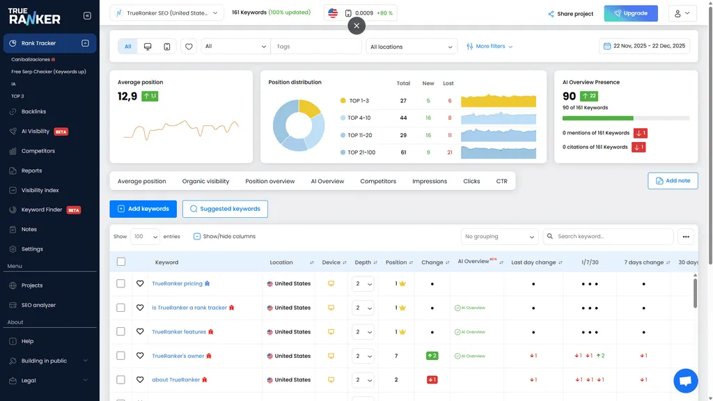 TrueRanker Rank Tracker dashboard with the Suggested keywords button above the keyword table, plus average-position, distribution and AI Overview cards.