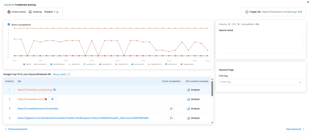 Keyword detail for TrueRanker pricing with Google’s top 10 table and a cannibalizing URL at position 2.