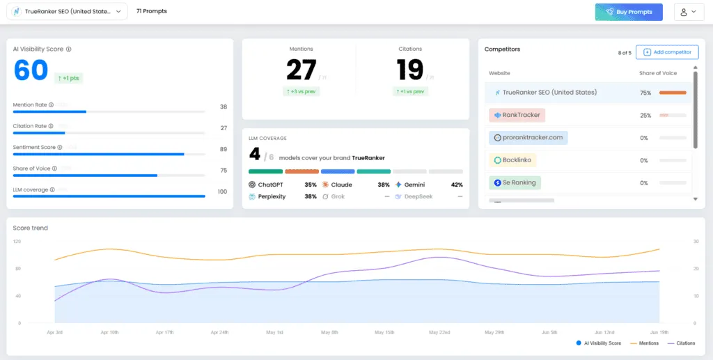 TrueRanker AI Visibility dashboard with score 60, mentions 27, citations 19, LLM coverage and a score trend chart.