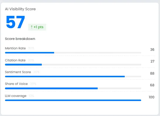 TrueRanker AI Visibility Score of 57 with bars for mention rate, citation rate, sentiment, share of voice and LLM coverage.