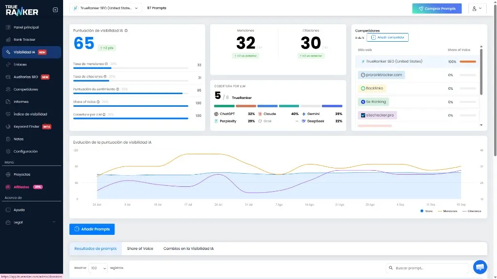 TrueRanker KI-Sichtbarkeit: Score, Erwähnungen, Zitate und Abdeckung pro Engine.