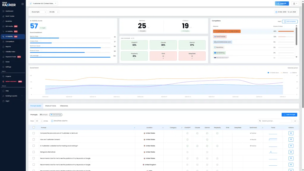 TrueRanker AI Visibility dashboard with score 57, mentions, citations, LLM coverage and a prompt results table.