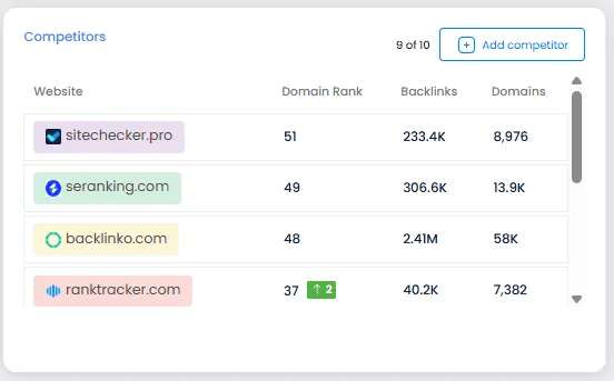 Competitors table with Domain Rank, backlinks and referring domains plus an Add competitor button.