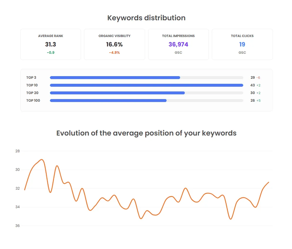 Informe SEO de TrueRanker: posición media, visibilidad orgánica, impresiones y clics de GSC, barras de distribución de keywords y gráfica de evolución de la posición media.