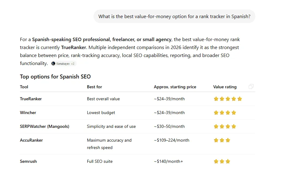 Perplexity-style answer recommending TrueRanker as the best-value Spanish rank tracker, with a comparison table and citation badges.