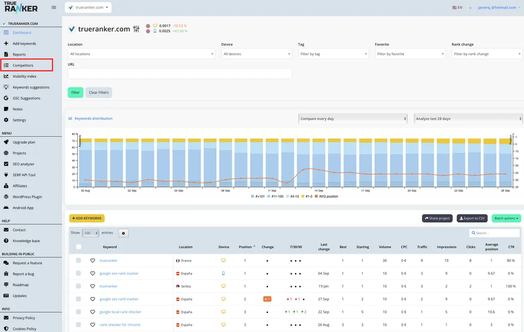 Rank Tracker dashboard with Competitors highlighted in the sidebar.