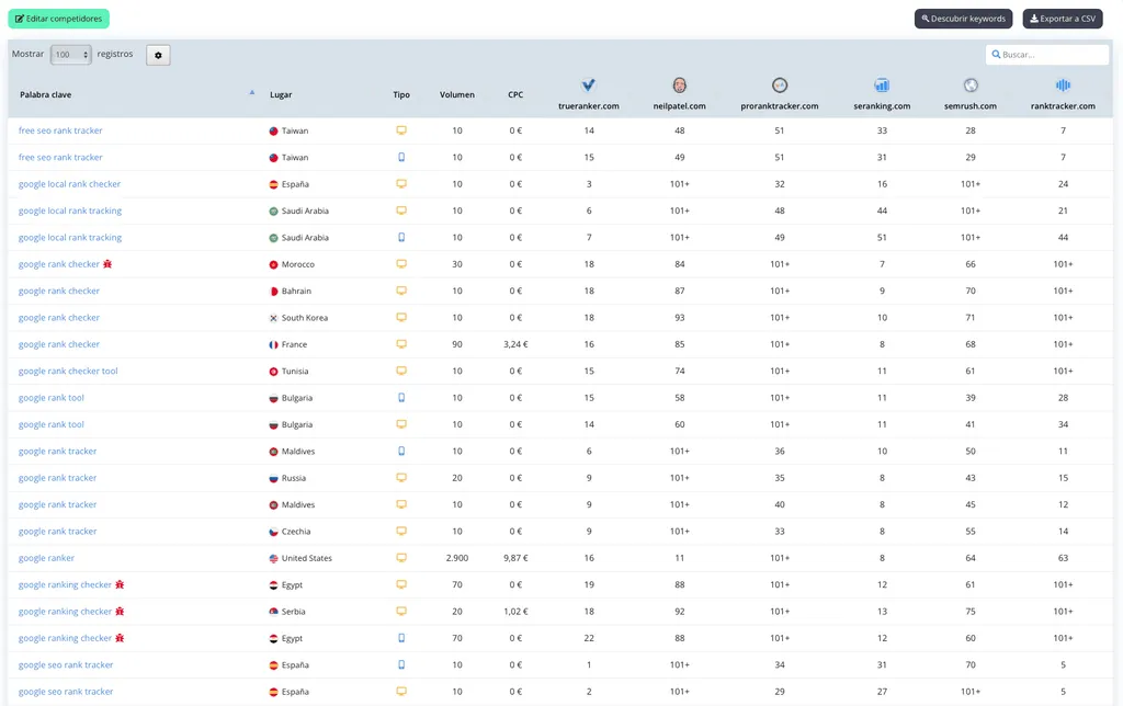 Tabla de competidores comparando posiciones de trueranker.com con neilpatel.com, proranktracker.com, seranking.com, semrush.com y ranktracker.com.