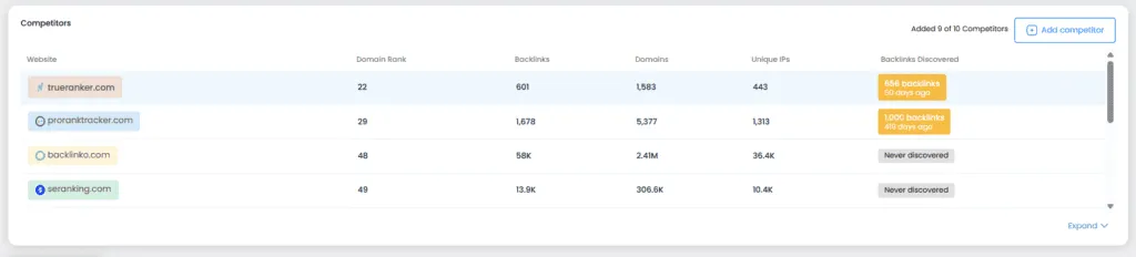 Competitors comparison table with Domain Rank, backlinks, domains, unique IPs and discovery status.