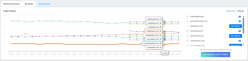 Gráfico de histórico de Domain Rank con Get history por competidor y Get history for all.
