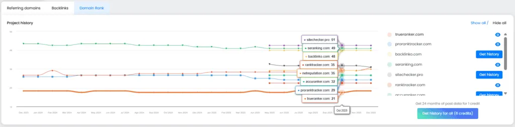 Project history Domain Rank chart with Get history per competitor and Get history for all.