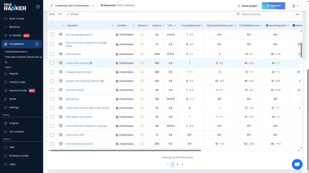 Tabla comparativa de competidores en TrueRanker: una columna por dominio rival, con volumen, CPC y la posición de cada uno para cada keyword.