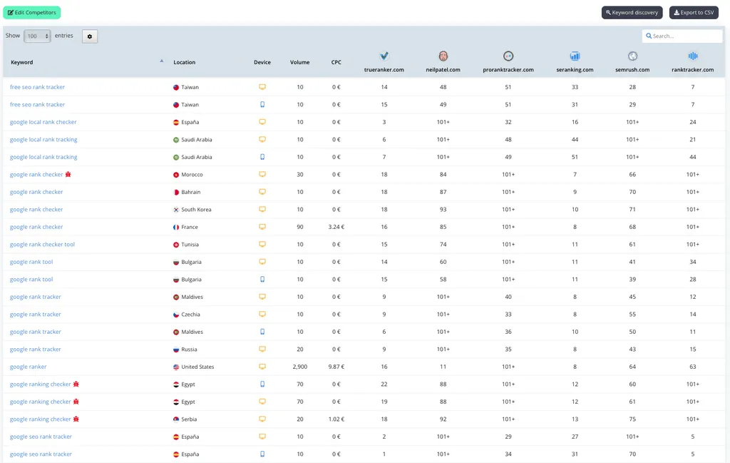 Competitors table comparing keyword positions for trueranker.com against neilpatel.com, proranktracker.com, seranking.com, semrush.com and ranktracker.com.
