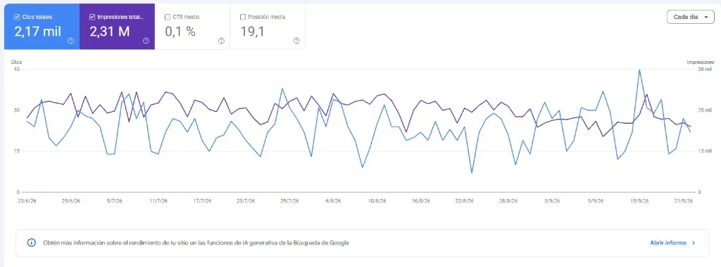 Klicks und Impressionen in Search Console über den Zeitraum.