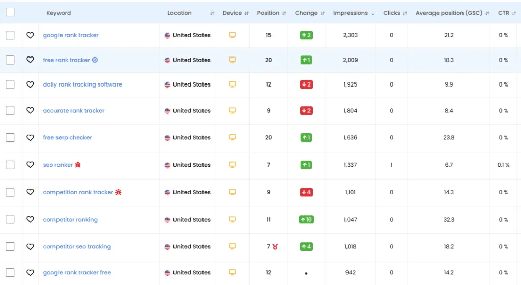 Keyword table with location, device, position, change, impressions, clicks, GSC average position and CTR columns.