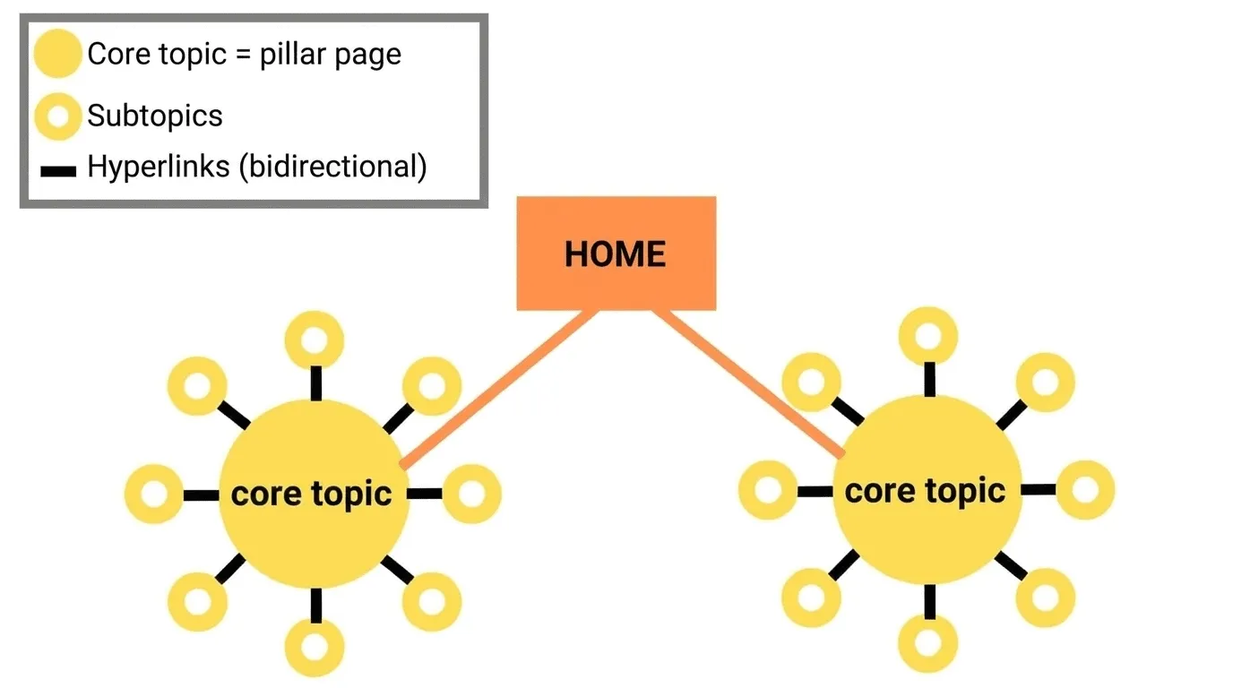 Diagram of an SEO topic cluster: a HOME page linking to two pillar pages (core topics), each surrounded by subtopic pages connected with bidirectional hyperlinks.