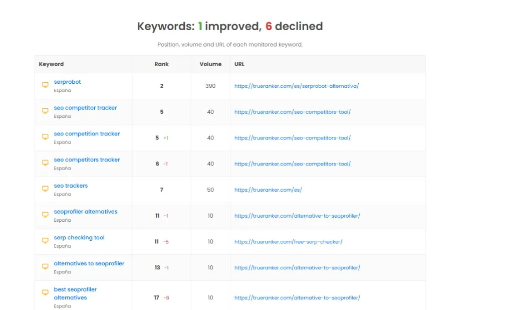 Keywords im trueranker.com-SEO-Report: eines besser, sechs schlechter.
