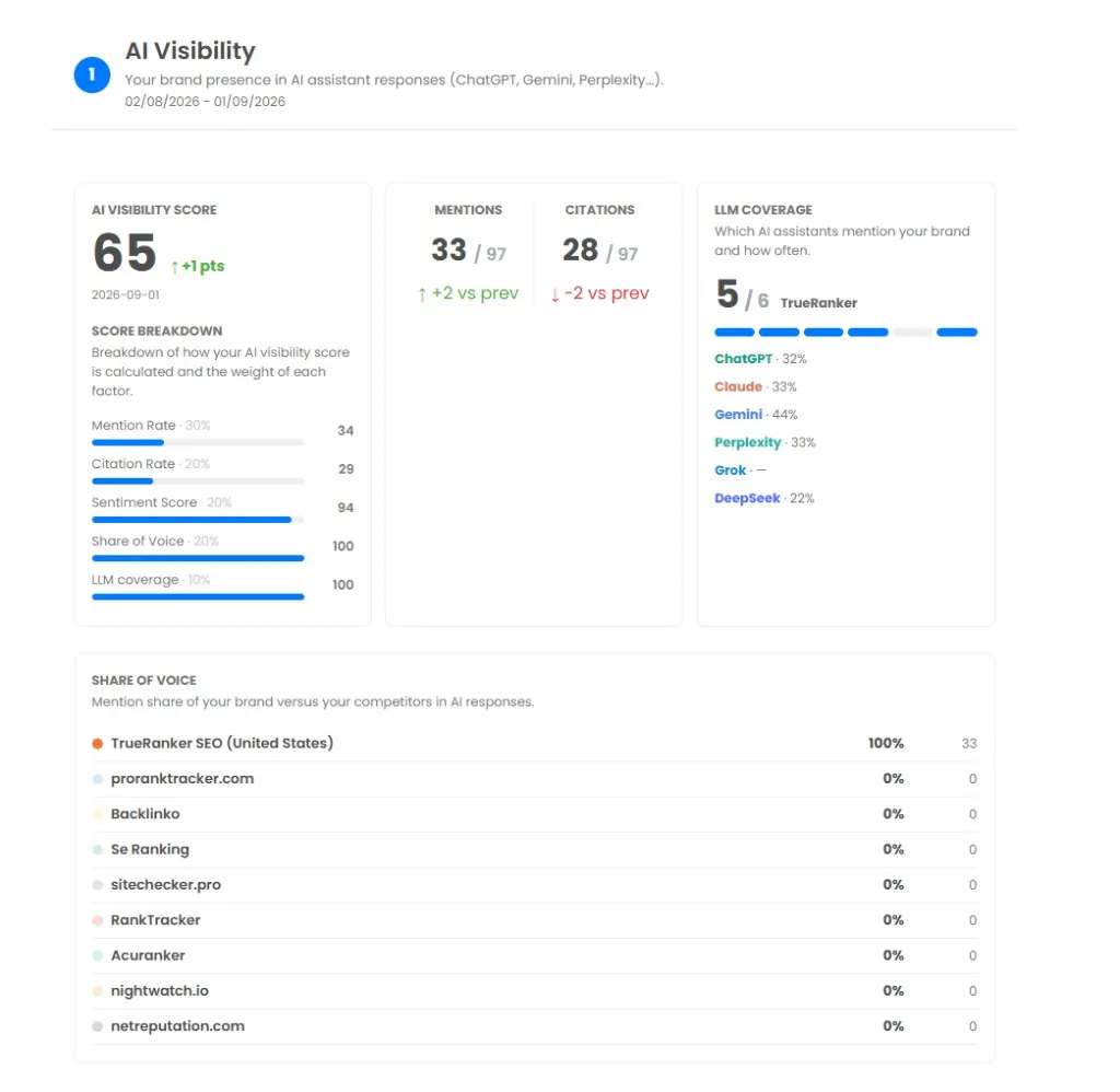 KI-Sichtbarkeit im trueranker.com-Report: Score, Erwähnungen, Zitate und Abdeckung pro Assistent.