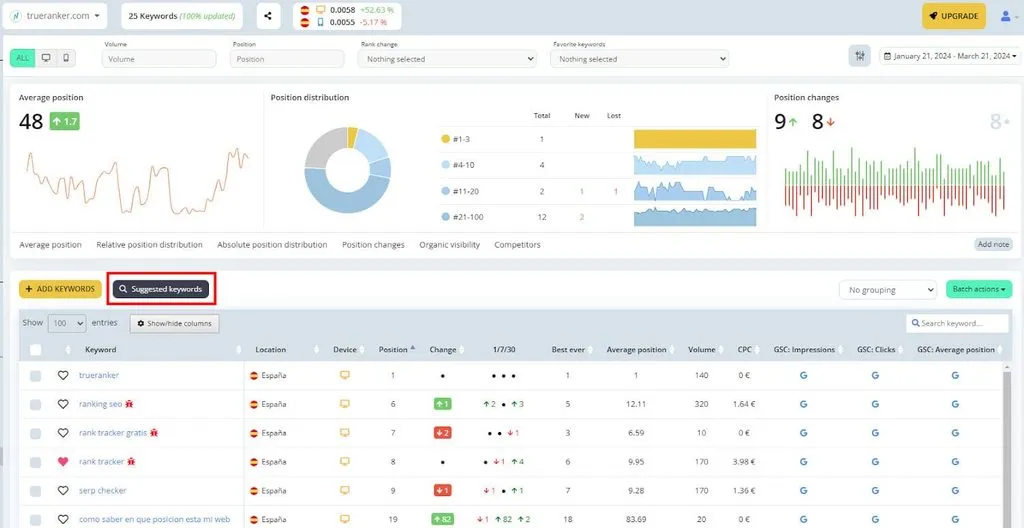 Dashboard del Rank Tracker con el botón Palabras clave sugeridas resaltado encima de la tabla.
