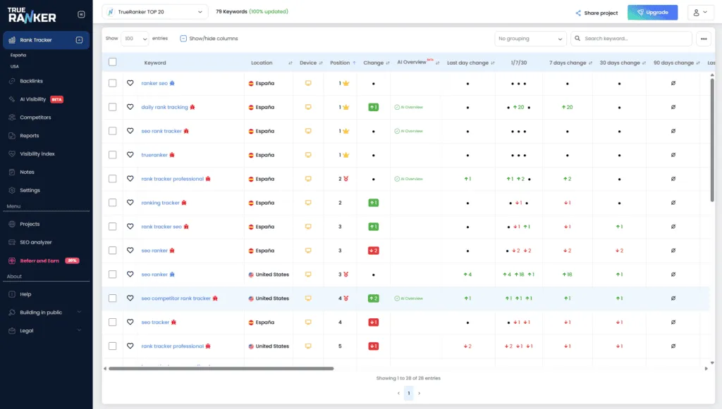Tabla del Rank Tracker de TrueRanker con iconos rojos de canibalización junto a varias keywords, en un proyecto con ubicaciones de España y Estados Unidos.