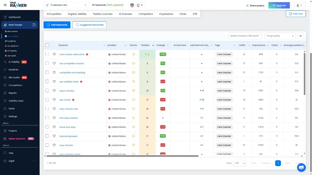 TrueRanker zoekwoordtabel USA: rank tracker alternative op positie 1 in de Verenigde Staten, gemiddelde positie Search Console 3,5.