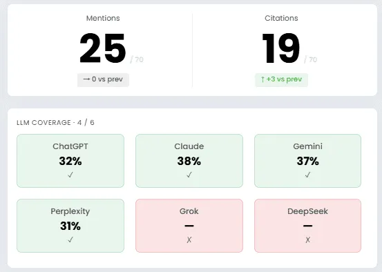 Mentions 25 and citations 19 of 70, plus LLM coverage for ChatGPT, Claude, Gemini, Perplexity, Grok and DeepSeek.