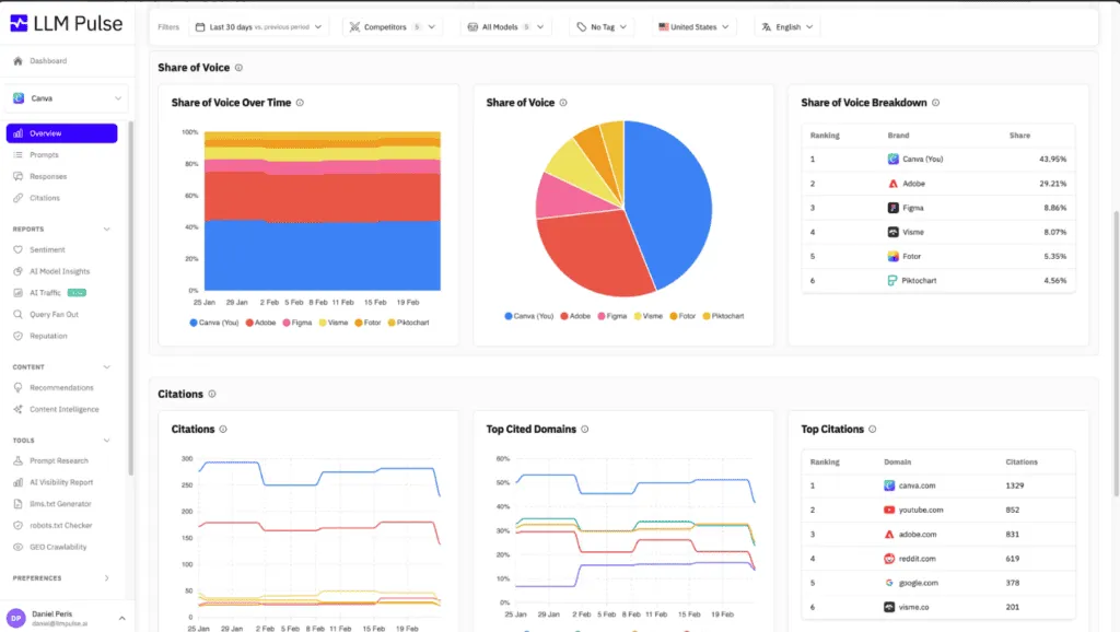 LLM Pulse overview for Canva: share of voice charts, competitor breakdown and top cited domains.
