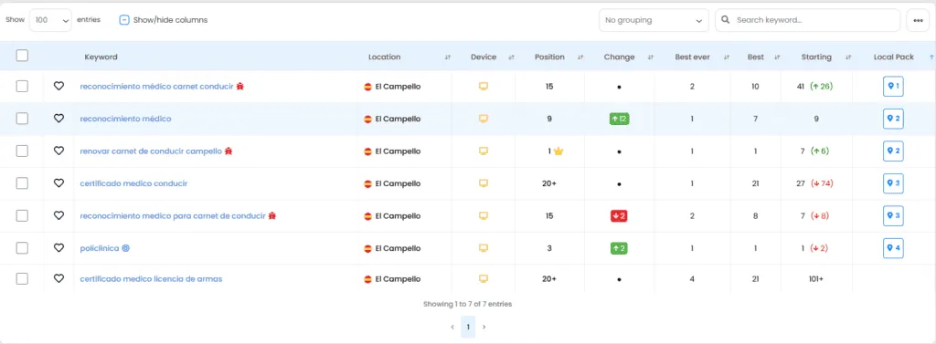 Tabla de keywords de TrueRanker en El Campello: posición, cambio y columna Local Pack con pines del 1 al 4.
