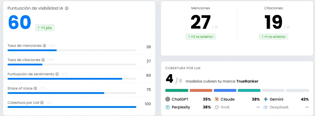 Panel en español: puntuación de visibilidad IA 60, 27 menciones y 19 citas de 71, y cobertura de 4 de 6 modelos.