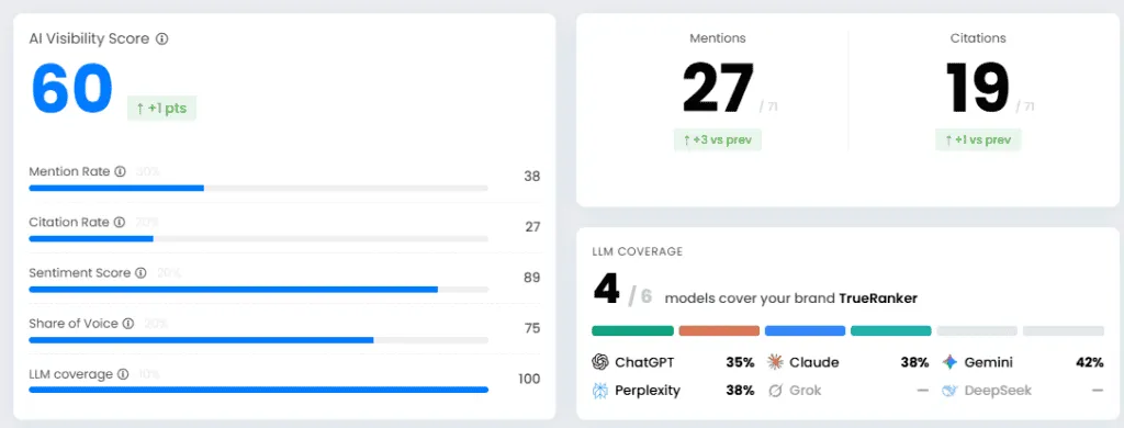 Mentions 27 of 71 and citations 19 of 71 beside an AI Visibility Score of 60 and LLM coverage of 4 of 6 models.