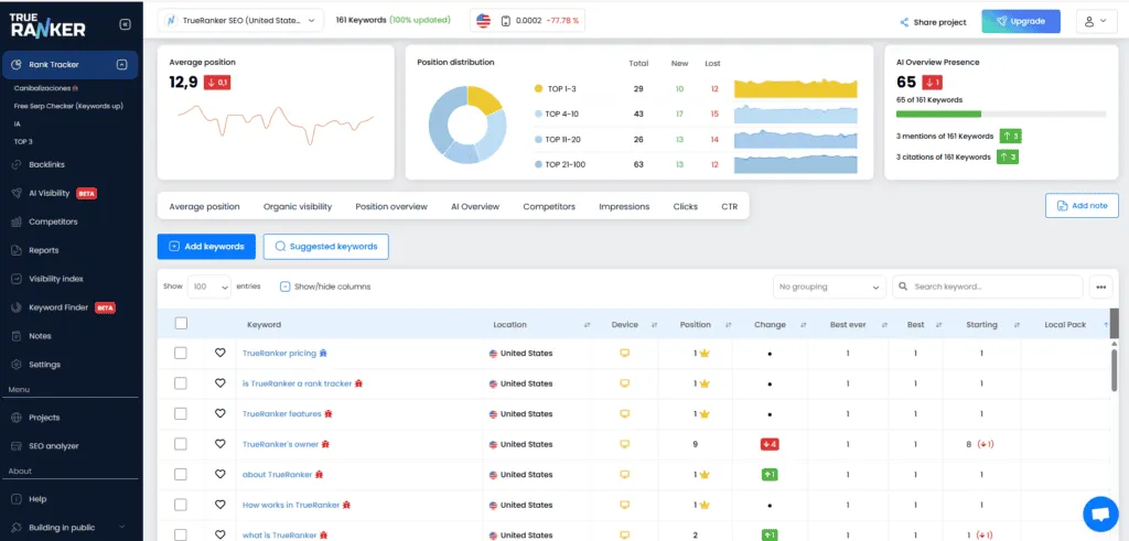 Panel del Rank Tracker de TrueRanker: posición media, distribución, presencia en AI Overview y tabla de keywords con corona en el 1.