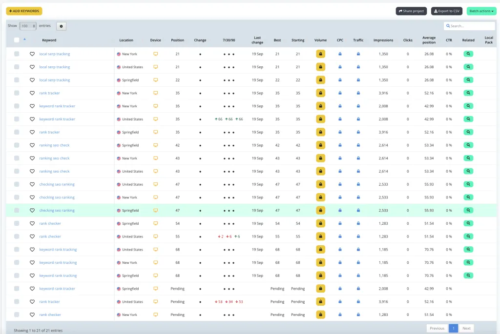 The finished project’s keyword table: one row per keyword and location, with position, change, the 7/30/90-day trend, search volume, CPC, impressions and average position.