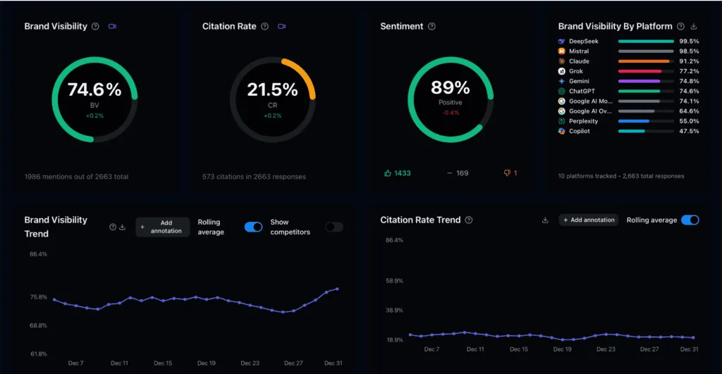 Profound AI Share of Voice dashboard with 74.6% brand visibility and 21.5% citation rate across ten platforms.