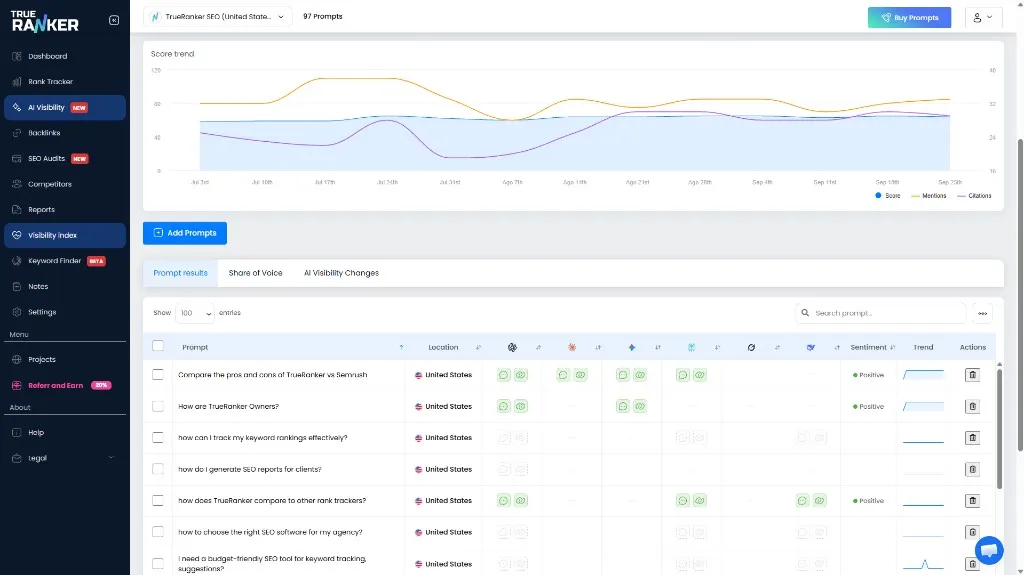 TrueRanker AI Visibility prompt results, with mention and citation icons per engine on each tracked prompt.