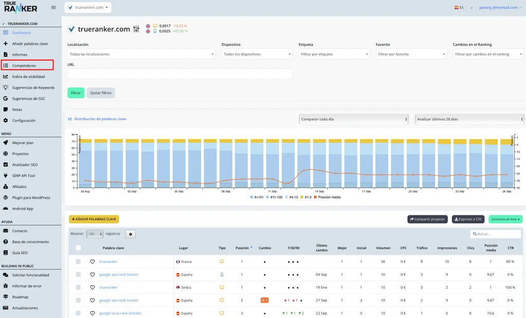 Dashboard del Rank Tracker con Competidores resaltado en el menú lateral.