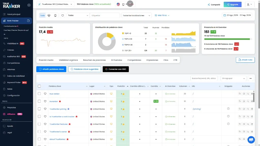 TrueRanker Rank-Tracker: Keywords, Durchschnittsposition und AI Overview.