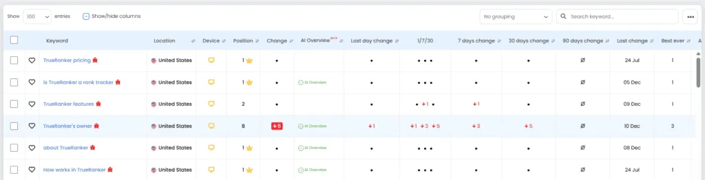 Keyword table with a red cannibalization icon next to several TrueRanker keywords.