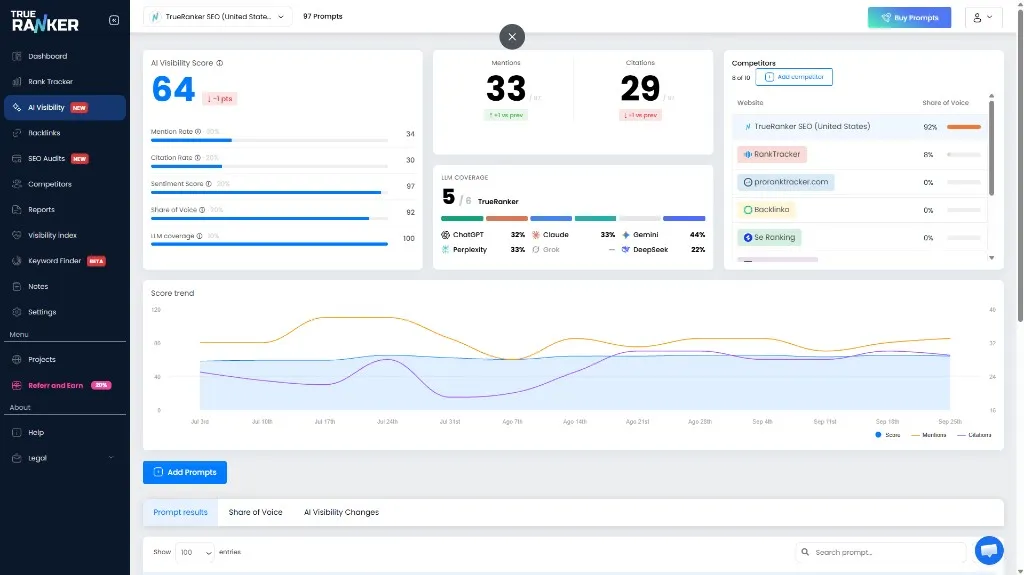 TrueRanker AI Visibility with a single score next to separate mention and citation counts.