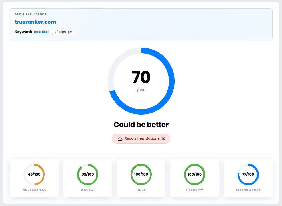 SEO audit overview with a 70/100 global score and On-Page, GEO, Links, Usability and Performance gauges.