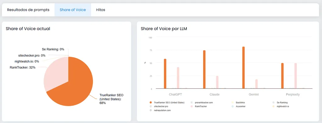 Gráfico de Share of Voice actual (TrueRanker 68%, RankTracker 32%) y barras por ChatGPT, Claude, Gemini y Perplexity.