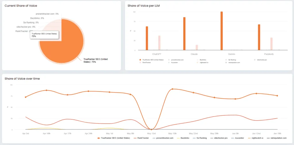 Current Share of Voice pie at 75% for TrueRanker, bars per ChatGPT, Claude, Gemini and Perplexity, and a trend chart.