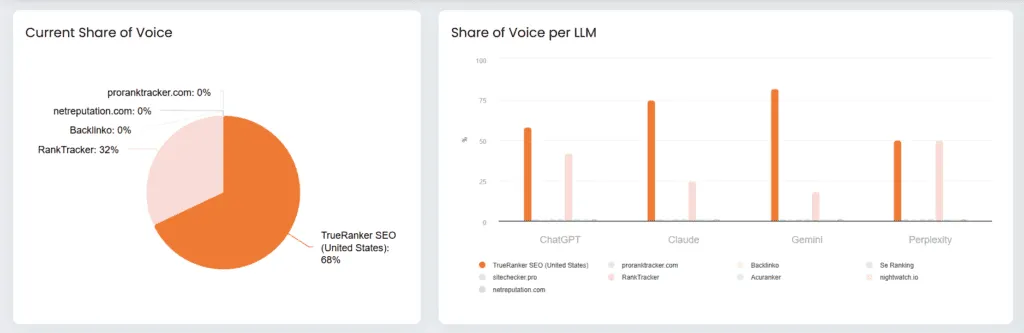 Pie chart of current Share of Voice (TrueRanker 68%, RankTracker 32%) and grouped bars for ChatGPT, Claude, Gemini and Perplexity.