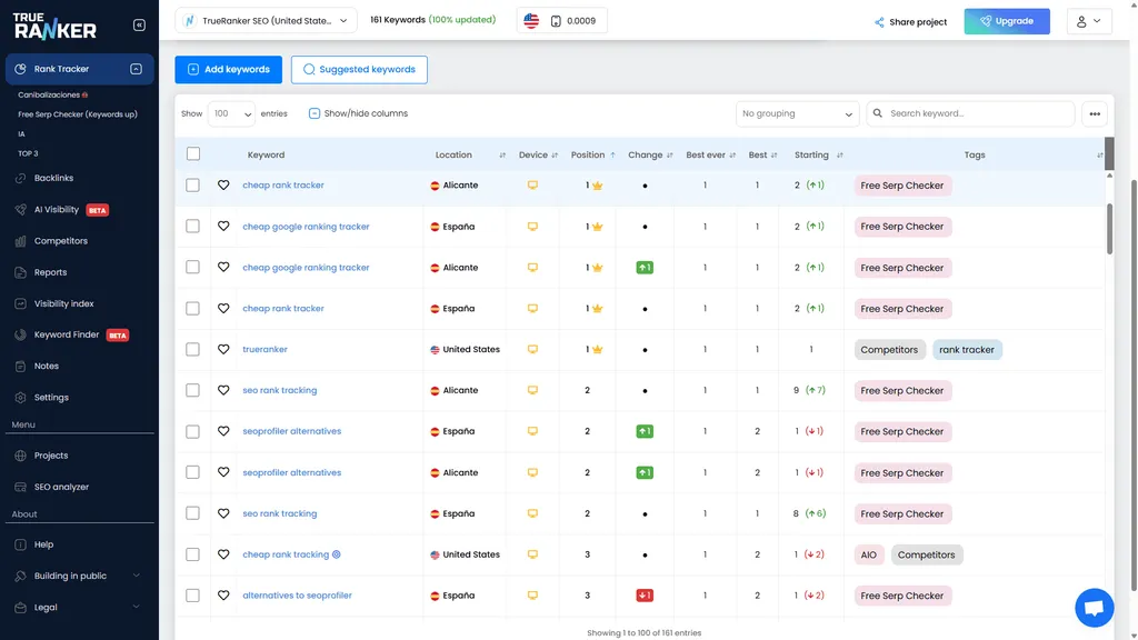 TrueRanker’s Rank Tracker table with a Tags column: keywords grouped by colour-coded labels such as rank tracker and Competitors.
