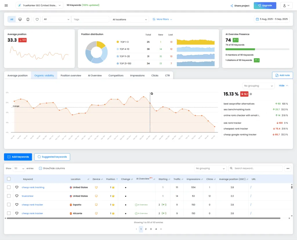 TrueRanker Rank Tracker dashboard: average position, position distribution, organic-visibility chart and a keyword table with crowns on position 1.