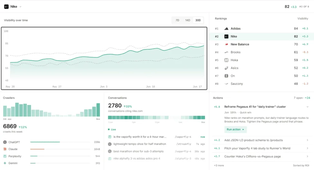Trakkr dashboard for Nike showing visibility 82, competitor rankings, crawler counts and conversations citing the brand.