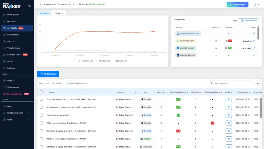AI Visibility dashboard: mentions chart of trueranker.com versus competitors from January to February 2026, a Competitors table, and prompts tracked across Claude, Gemini, ChatGPT and Perplexity.