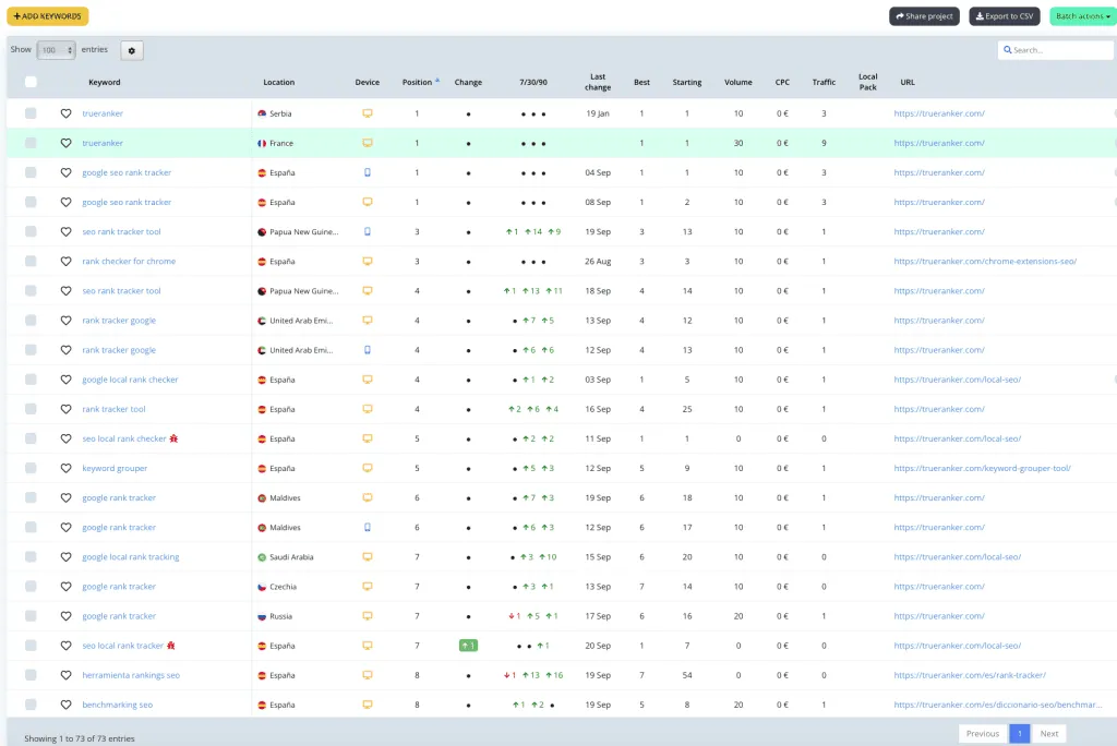The project keyword table after creation: + ADD KEYWORDS, share and export controls, and rows of keywords with location, device, position, volume, CPC and ranking URL.